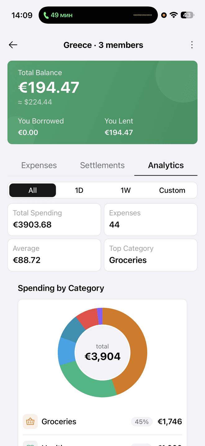 Ceru group analytics: spending by category