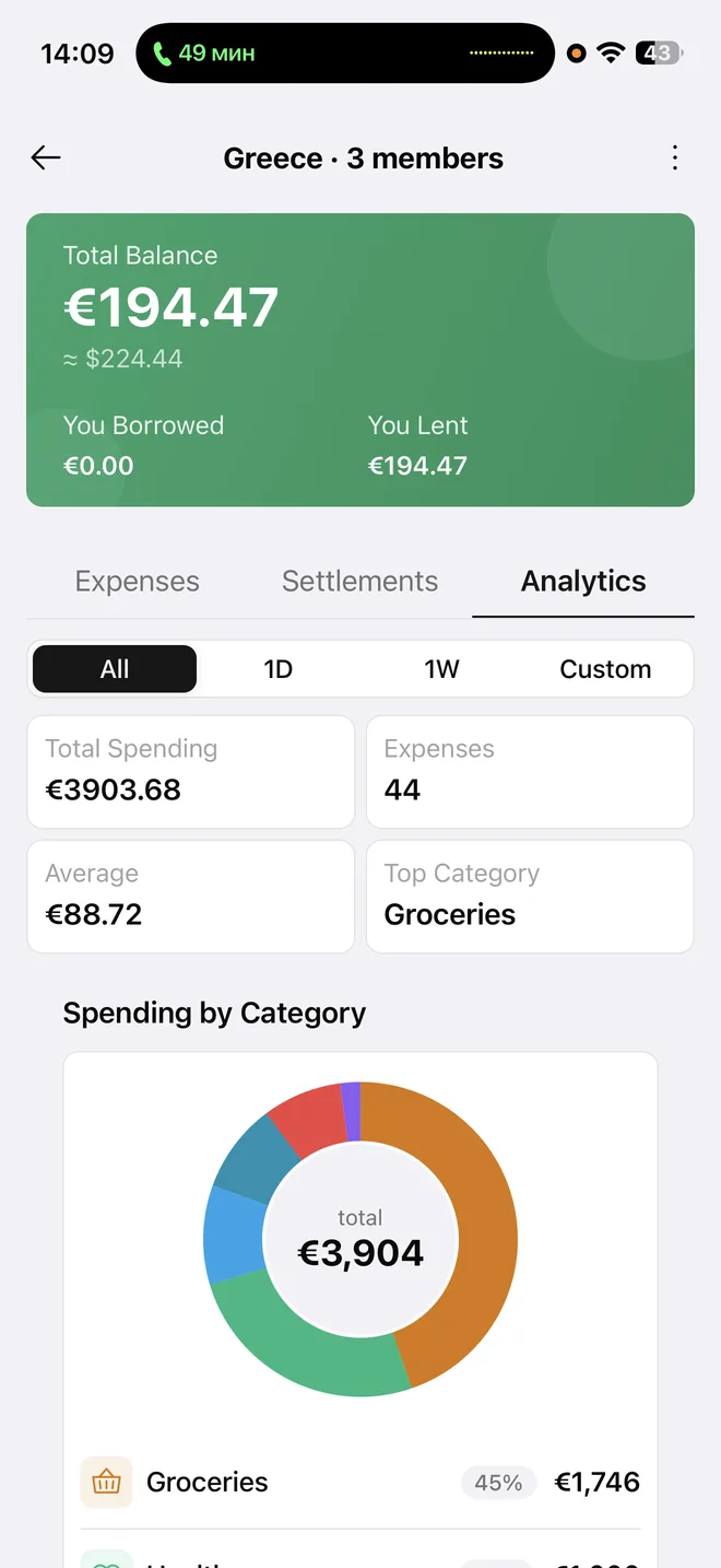 Ceru group analytics: spending by category